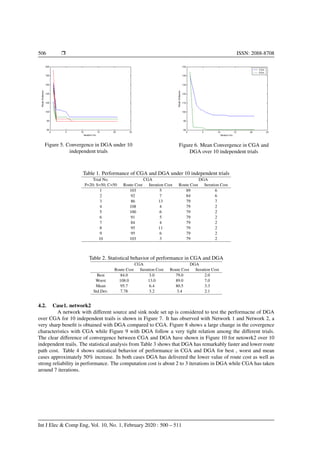 506 Ì ISSN: 2088-8708
Figure 5. Convergence in DGA under 10
independent trials
Figure 6. Mean Convergence in CGA and
DGA over 10 independent trials
Table 1. Performance of CGA and DGA under 10 independent trials
Trial No. CGA DGA
P=20; S=50; C=50 Route Cost Iteration Cost Route Cost Iteration Cost
1 103 5 89 6
2 92 7 84 6
3 86 13 79 7
4 108 4 79 2
5 100 6 79 2
6 91 5 79 2
7 84 4 79 2
8 95 11 79 2
9 95 6 79 2
10 103 3 79 2
Table 2. Statistical behavior of performance in CGA and DGA
CGA DGA
Route Cost Iteration Cost Route Cost Iteration Cost
Best 84.0 3.0 79.0 2.0
Worst 108.0 13.0 89.0 7.0
Mean 95.7 6.4 80.5 3.3
Std.Dev. 7.78 3.2 3.4 2.1
4.2. Case1. network2
A network with different source and sink node set up is considered to test the performacne of DGA
over CGA for 10 independent trails is shown in Figure 7. It has observed with Network 1 and Network 2, a
very sharp beneﬁt is obtained with DGA compared to CGA. Figure 8 shows a large change in the covergence
characteristics with CGA while Figure 9 with DGA follow a very tight relation among the different trials.
The clear difference of convergence between CGA and DGA have shown in Figure 10 for netowrk2 over 10
independent trails. The statistical analysis from Table 3 shows that DGA has remarkably faster and lower route
path cost. Table 4 shows statistical behavior of performance in CGA and DGA for best , worst and mean
cases approximately 50% increase. In both cases DGA has delivered the lower value of route cost as well as
strong reliability in performance. The computation cost is about 2 to 3 iterations in DGA while CGA has taken
around 7 iterations.
Int J Elec & Comp Eng, Vol. 10, No. 1, February 2020 : 500 – 511
 