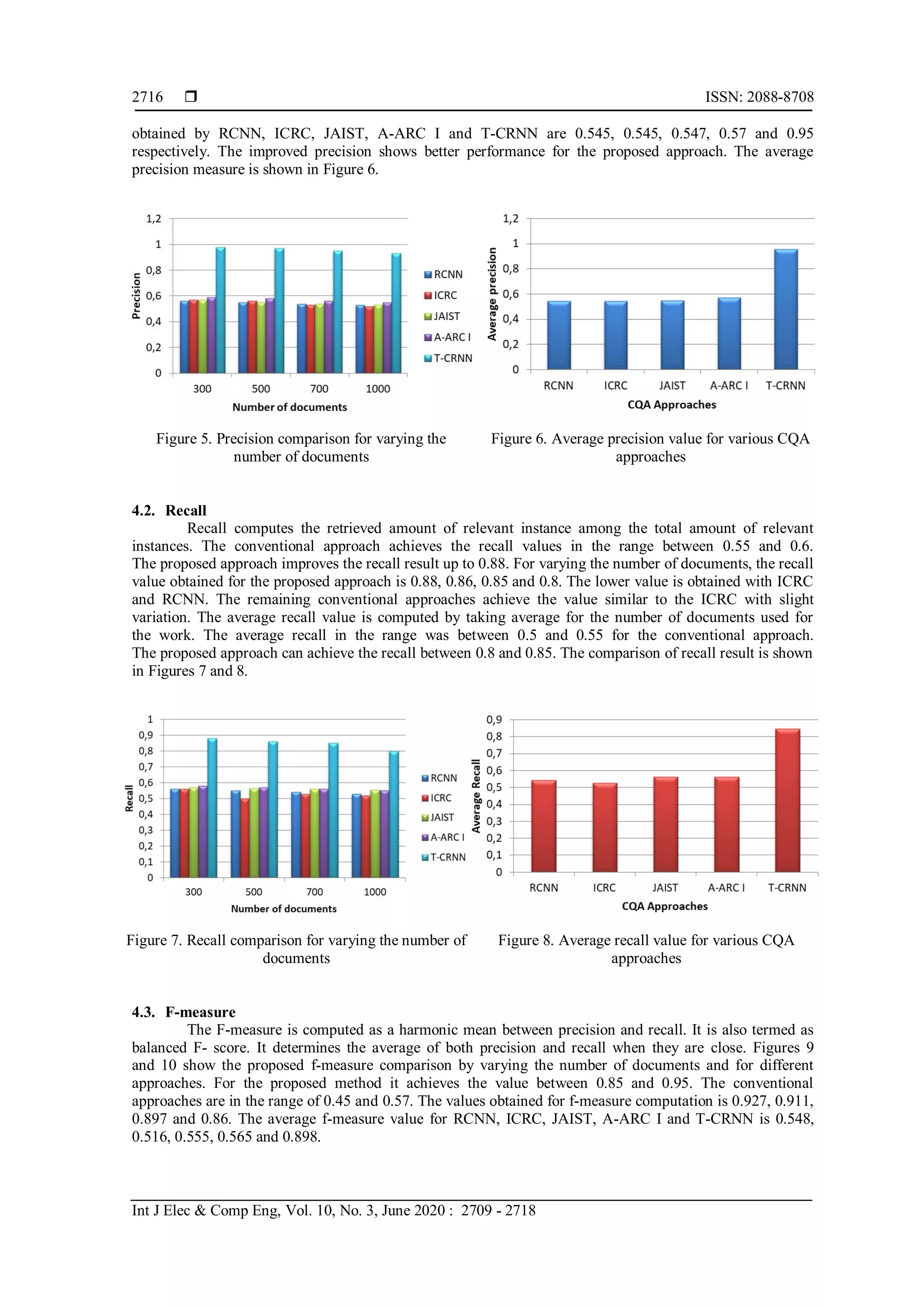  ISSN: 2088-8708
Int J Elec & Comp Eng, Vol. 10, No. 3, June 2020 : 2709 - 2718
2716
obtained by RCNN, ICRC, JAIST, A-ARC I and T-CRNN are 0.545, 0.545, 0.547, 0.57 and 0.95
respectively. The improved precision shows better performance for the proposed approach. The average
precision measure is shown in Figure 6.
Figure 5. Precision comparison for varying the
number of documents
Figure 6. Average precision value for various CQA
approaches
4.2. Recall
Recall computes the retrieved amount of relevant instance among the total amount of relevant
instances. The conventional approach achieves the recall values in the range between 0.55 and 0.6.
The proposed approach improves the recall result up to 0.88. For varying the number of documents, the recall
value obtained for the proposed approach is 0.88, 0.86, 0.85 and 0.8. The lower value is obtained with ICRC
and RCNN. The remaining conventional approaches achieve the value similar to the ICRC with slight
variation. The average recall value is computed by taking average for the number of documents used for
the work. The average recall in the range was between 0.5 and 0.55 for the conventional approach.
The proposed approach can achieve the recall between 0.8 and 0.85. The comparison of recall result is shown
in Figures 7 and 8.
Figure 7. Recall comparison for varying the number of
documents
Figure 8. Average recall value for various CQA
approaches
4.3. F-measure
The F-measure is computed as a harmonic mean between precision and recall. It is also termed as
balanced F- score. It determines the average of both precision and recall when they are close. Figures 9
and 10 show the proposed f-measure comparison by varying the number of documents and for different
approaches. For the proposed method it achieves the value between 0.85 and 0.95. The conventional
approaches are in the range of 0.45 and 0.57. The values obtained for f-measure computation is 0.927, 0.911,
0.897 and 0.86. The average f-measure value for RCNN, ICRC, JAIST, A-ARC I and T-CRNN is 0.548,
0.516, 0.555, 0.565 and 0.898.
 