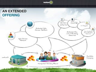 AN EXTENDED
OFFERING
                                                                          iOS, Android,
                                                           PHP, Python,
                                                                          Windows, BB
                                                            Ruby, Java,
                                                           Dot Net, CS5
                                                                                          UX Designers

                             Extended Agile
                            Advisor Network
                                                                                               Lean Customer
                                                                     Extended Dev,             Dev & Marketing
                                                                     UX & Marketing              Resources
                                                                       Resources

            Agile Advisor
              Network




                                                                                                    Portfolio
venture51                                                                                           Company



                               Handpicked Advisory Board
 