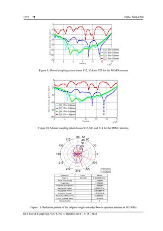  ISSN: 2088-8708
Int J Elec & Comp Eng, Vol. 8, No. 5, October 2018 : 3118 - 3128
3122
Figure 9. Mutual coupling return losses S12, S24 and S23 for the MIMO antenna
Figure 10. Mutual coupling return losses S12, S13 and S14 for the MIMO antenna
Figure 11. Radiation pattern of the original single unloaded bowtie aperture antenna at 10.5 GHz
 