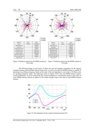  ISSN: 2088-8708
Int J Elec & Comp Eng, Vol. 8, No. 5, October 2018 : 3118 - 3128
3124
Figure 16 Radiation pattern for the MIMO antenna at
10.25 GHz
Figure 17 Radiation pattern for the MIMO antenna at
12.8 GHz
The following Figure 18 and Figure 19 Show the real and imaginary impedance for the original
unloaded antenna and the MIMO antenna respectively. It can be seen that the MIMO antenna is capable of
operating at six different frequency bands as the value of the real impedance is very close to 50 Ohms at the
six operating frequency bands. The following results in Figures 20-25 show the MIMO antenna Surface
current distributions. It can be noticed that the current distribution is concentrated mostly at the center of
every MIMO antenna element in addition to the loaded metallic strips at the sides of each MIMO antenna
element.
Figure 18. The impedance for the original unloaded antenna [27]
 
