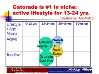 Gatorade is #1 in niche:
active lifestyle for 13-24 yrs.
Lifestyle
/ Age
Matrix
0-13 yrs 13-24 yrs 25-49 yrs 50yrs up
Active
Inactive
Gatorade
Tropical Fruit
Pocari
Sweat
Powerade
Red
Lifestyle vs. Age Matrix
Gatorade
Cool Blue
 