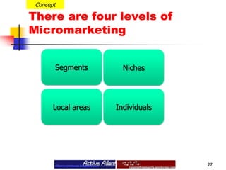 There are four levels of Micromarketing27ConceptSegmentsNichesLocal areasIndividuals