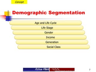 Demographic Segmentation7ConceptAge and Life CycleLife StageGenderIncomeGenerationSocial Class