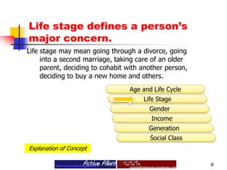 Life stage defines a person’s major concern.8Life stage may mean going through a divorce, going into a second marriage, taking care of an older parent, deciding to cohabit with another person, deciding to buy a new home and others.Age and Life CycleLife StageGenderIncomeGenerationSocial ClassExplanation of Concept
