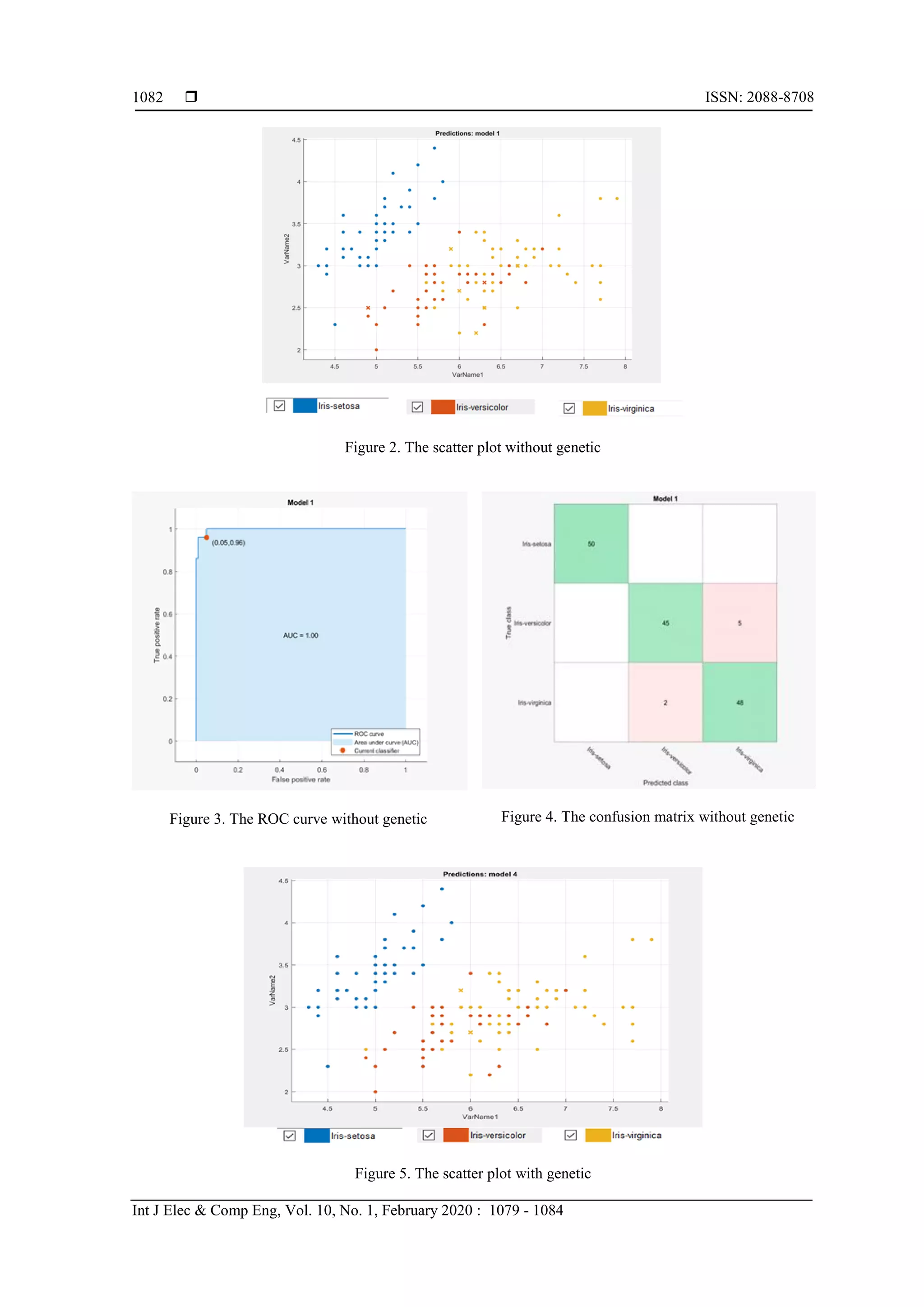  ISSN: 2088-8708 Int J Elec & Comp Eng, Vol. 10, No. 1, February 2020 : 1079 - 1084 1082 Figure 2. The scatter plot without genetic Figure 3. The ROC curve without genetic Figure 4. The confusion matrix without genetic Figure 5. The scatter plot with genetic 