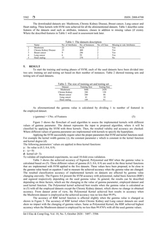  ISSN: 2088-8708
Int J Elec & Comp Eng, Vol. 10, No. 5, October 2020 : 5497 - 5506
5502
The downloaded datasets are: Mushroom, Chronic Kidney Disease, Breast cancer, Lung cancer and
Heart statlog. Three kernels with SVM were achieved for all the aforementioned datasets. Table 1 describes some
features of the datasets used such as attributes, instances, classes in addition to missing values (if exists).
Where the described features in Table 1 will used in assessment task later.
Table 1. The datasets description
Name No. of Attributes No. of Instances No. of Class Missing in vale Attributes
1 Mushroom 22 8124 2 Yes
2 Chronic Kidney Disease 25 400 2 Yes
3 Breast cancer 9 286 2 Yes
4 Lung cancer 6 59 2 Yes
5 Heart statlog 13 270 2 No
5. RESULT
To start the training and testing phases of SVM, each of the used datasets have been divided into
two sets: training set and testing set based on their number of instances. Table 2 showed training sets and
testing sets of used datasets.
Table 2. The size of training set and testing set
Dataset Training Size Testing Size
Mushroom 5686 2438
Chronic Kidney 280 120
Breast cancer 200 86
Lung cancer 41 18
Heart statlog 189 81
As aforementioned the gamma value is calculated by dividing 1 to number of featured in
the employed dataset.
γ (gamma) = 1/No. of Features (5)
Figure 3 shows the flowchart of used algorithm to assess the implemented kernels with different
values of gamma parameter. The dataset represents the input to proposed algorithm, where it will be
classified by applying the SVM with three kernels. Then, the resulted validity and accuracy are checked.
Where different values of gamma parameter are implemented with kernels to specify the hyperplane.
Applying the SVM successfully require select the proper parameters that SVM and kernel functions need.
For example the kernel width gamma (γ), the constant parameter c which is constant in the kernel function
and kernel degree (d).
The following parameters’ values ere applied in three kernel functions:
γ : Its value is (0.3, 0.6, 0.9).
c : (c= 0)
d : kernel (d= 3).
To validate all implemented experiments, we used 10-fold cross validation.
Table 3 shows the achieved accuracy of Sigmoid, Polynomial and Rbf when the gamma value is
calculated based on (5). Three different values of gamma (0.3, 0.6, 0.9) are used in the three kernel functions
that are implemented with SVM applied to the five datasets. These values have been proposed, to be close to
the gamma value based on equation 5 and to measure the achieved accuracy when the gamma value are changed.
The resulted classification accuracy of implemented kernels on datasets are affected by gamma value
changing unevenly. The Figures 4-6 present the SVM acuuracy with polynomial, radial basis function (RBF)
and sigmoid respectively depending on the used gamma value. In general, the results can be described
depending on three factors, which are the changing in the value of gamma parameter, employed dataset and
used kernel function. The Polynomial kernel achieved best results when the gamma value is calculated as
in (5) with all the employed datasets except the Chronic Kidney dataset, which shows no change in obtained
accuracy. From dataset point of view, the Polynomial Kernel achieved best results in accuracy when
the Mushroom dataset is employed as the achieved accuracy was no less than 99.9%.
The accuracy of RBF kernel function is affected slightly when the gamma value is changed as
shown in Figure 5. The accuracy of RBF kernel when Chronic Kidney and Lung cancer datasets are used
show no impact with the changing of gamma values. Same as Polynomial Kernel, the RBF achieved highest
accuracy when the Mushroom dataset is employed by no less than 99.876% with all the used gamma values.
 