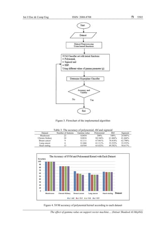 Int J Elec & Comp Eng ISSN: 2088-8708 
The effect of gamma value on support vector machine… (Intisar Shadeed Al-Mejibli)
5503
Figure 3. Flowchart of the implemented algorithm
Table 3. The accuracy of polynomial, rbf and sigmoid
Dataset Number of features Gamma value Polynomial Rbf Sigmoid
Mushroom 22 0.0454 100% 100% 24.405%
Chronic Kidney 24 0.0416 84.166% 61.666% 61.666%
Breast cancer 9 0.1111 67.441% 74.418% 62.790%
Lung cancer 6 0.1666 61.111% 33.333% 33.333%
Heart statlog 13 0.0769 65.432% 49.382% 50.617%
Figure 4. SVM accuracy of polynomial kernel according to each dataset
 