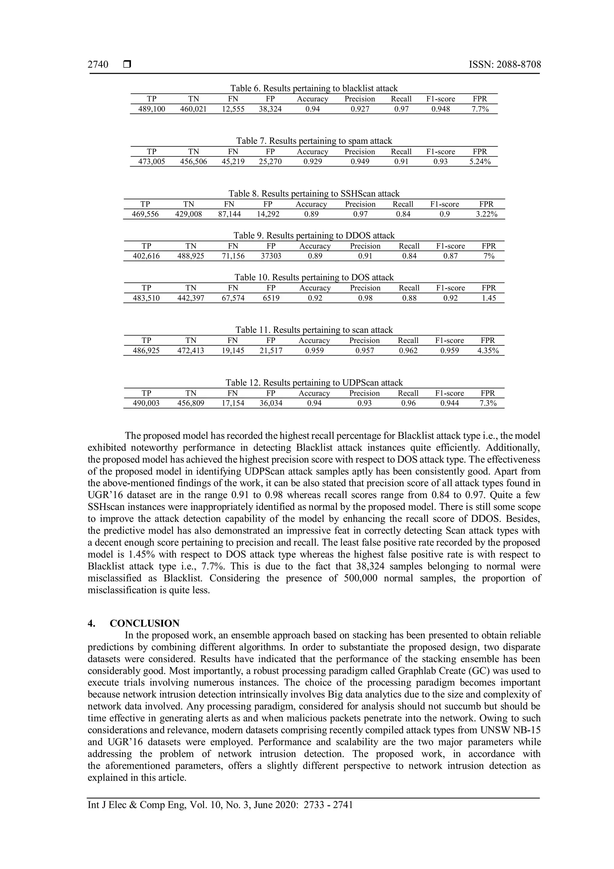 A predictive model for network intrusion detection using stacking ...