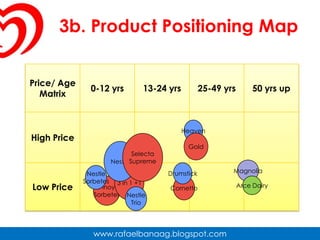 3b. Product Positioning MapHeavenGoldSelectaSupremeNestleMagnoliaDrumstickNestleSorbetes3 in 1 +1PinoySorbetesCornettoArce DairyNestleTrio