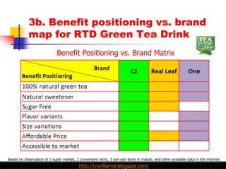3b. Benefit positioning vs. brand
            map for RTD Green Tea Drink
                             Benefit Positioning vs. Brand Matrix




Based on observation of 1 super market, 2 convenient store, 3 sari-sari store in makati, and other available data in the internet.
 