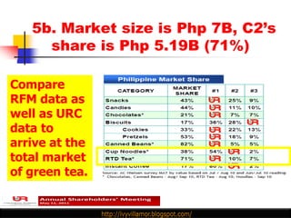 5b. Market size is Php 7B, C2’s
     share is Php 5.19B (71%)

Compare
RFM data as
well as URC
data to
arrive at the
total market
of green tea.
 