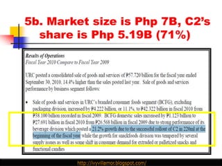 5b. Market size is Php 7B, C2’s
  share is Php 5.19B (71%)
 