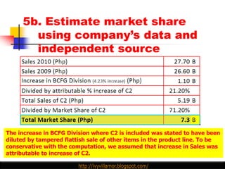 5b. Estimate market share
       using company’s data and
       independent source




The increase in BCFG Division where C2 is included was stated to have been
diluted by tampered flattish sale of other items in the product line. To be
conservative with the computation, we assumed that increase in Sales was
attributable to increase of C2.
 