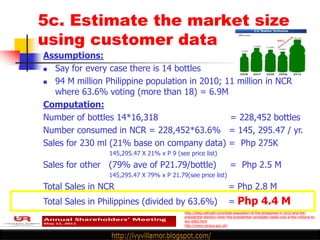 5c. Estimate the market size
using customer data
Assumptions:
  Say for every case there is 14 bottles
  94 M million Philippine population in 2010; 11 million in NCR
   where 63.6% voting (more than 18) = 6.9M
Computation:
Number of bottles 14*16,318                     = 228,452 bottles
Number consumed in NCR = 228,452*63.6% = 145, 295.47 / yr.
Sales for 230 ml (21% base on company data) = Php 275K
                 145,295.47 X 21% x P 9 (see price list)
Sales for other (79% ave of P21.79/bottle)                              = Php 2.5 M
                 145,295.47 X 79% x P 21.79(see price list)
Total Sales in NCR                                                     = Php 2.8 M
Total Sales in Philippines (divided by 63.6%)                          = Php 4.4 M
                                            http://blog.cathcath.com/total-population-of-the-philippines-in-2010-and-the-
                                            presidential-election-when-the-presidential-candidate-needs-only-a-few-millions-to-
                                            win-6965.html
                                            http://www.census.gov.ph/
 