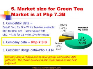 5. Market size for Green Tea
       Market is at Php 7.3B
1. Competitor data =
Zest-O Corp for One White Tea–Not available                     amounts in
                                                                Php million
RFM for Real Tea - same source with
URC =71% for C2 while 10% for Nestea


2. Company data = Php 7.3 B

3. Customer Usage data=Php 4.4 M

 Company data is chosen due to more precise and reliable data
 gathered. The choice however is also made based on the best
 judgment.
 