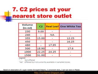 7. C2 prices at your
            nearest store outlet




Based on observation of 1 super market (Puregold Delpan), 2 convenient store, 3 sari-sari store in Makati.
 