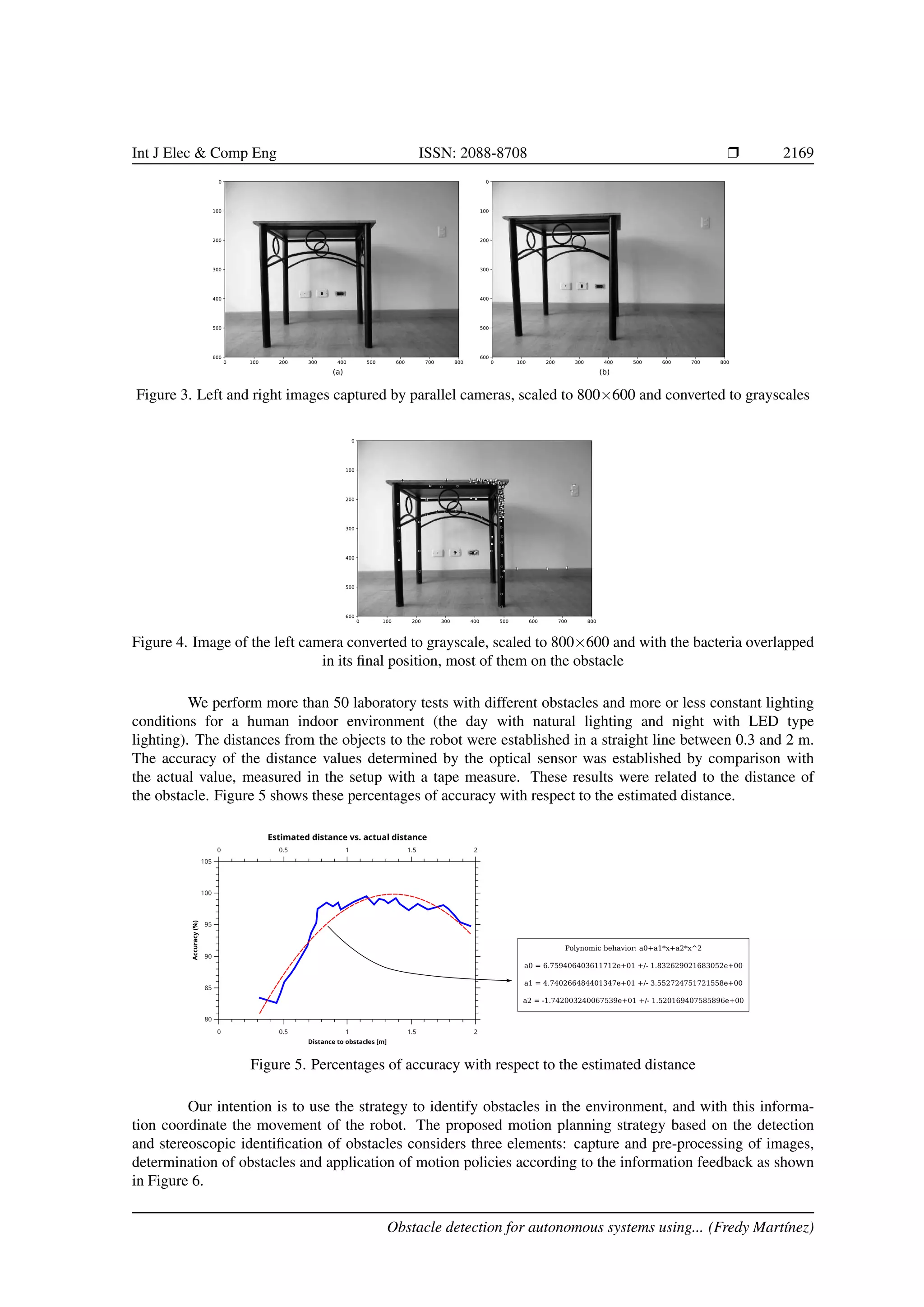 Int J Elec & Comp Eng ISSN: 2088-8708 Ì 2169
Figure 3. Left and right images captured by parallel cameras, scaled to 800×600 and converted to grayscales
Figure 4. Image of the left camera converted to grayscale, scaled to 800×600 and with the bacteria overlapped
in its ﬁnal position, most of them on the obstacle
We perform more than 50 laboratory tests with different obstacles and more or less constant lighting
conditions for a human indoor environment (the day with natural lighting and night with LED type
lighting). The distances from the objects to the robot were established in a straight line between 0.3 and 2 m.
The accuracy of the distance values determined by the optical sensor was established by comparison with
the actual value, measured in the setup with a tape measure. These results were related to the distance of
the obstacle. Figure 5 shows these percentages of accuracy with respect to the estimated distance.
Figure 5. Percentages of accuracy with respect to the estimated distance
Our intention is to use the strategy to identify obstacles in the environment, and with this informa-
tion coordinate the movement of the robot. The proposed motion planning strategy based on the detection
and stereoscopic identiﬁcation of obstacles considers three elements: capture and pre-processing of images,
determination of obstacles and application of motion policies according to the information feedback as shown
in Figure 6.
Obstacle detection for autonomous systems using... (Fredy Mart´ınez)
 