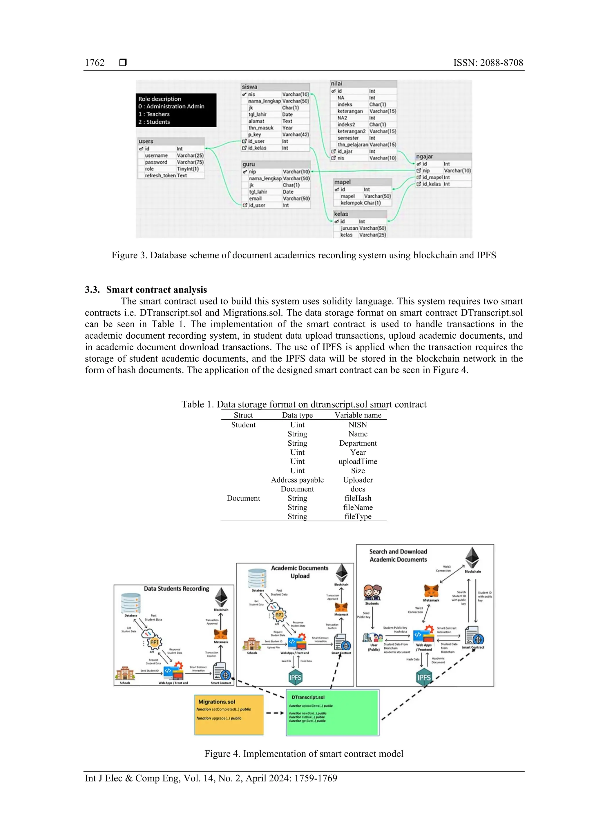  ISSN: 2088-8708
Int J Elec & Comp Eng, Vol. 14, No. 2, April 2024: 1759-1769
1762
Figure 3. Database scheme of document academics recording system using blockchain and IPFS
3.3. Smart contract analysis
The smart contract used to build this system uses solidity language. This system requires two smart
contracts i.e. DTranscript.sol and Migrations.sol. The data storage format on smart contract DTranscript.sol
can be seen in Table 1. The implementation of the smart contract is used to handle transactions in the
academic document recording system, in student data upload transactions, upload academic documents, and
in academic document download transactions. The use of IPFS is applied when the transaction requires the
storage of student academic documents, and the IPFS data will be stored in the blockchain network in the
form of hash documents. The application of the designed smart contract can be seen in Figure 4.
Table 1. Data storage format on dtranscript.sol smart contract
Struct Data type Variable name
Student Uint NISN
String Name
String Department
Uint Year
Uint uploadTime
Uint Size
Address payable Uploader
Document docs
Document String fileHash
String fileName
String fileType
Figure 4. Implementation of smart contract model
 
