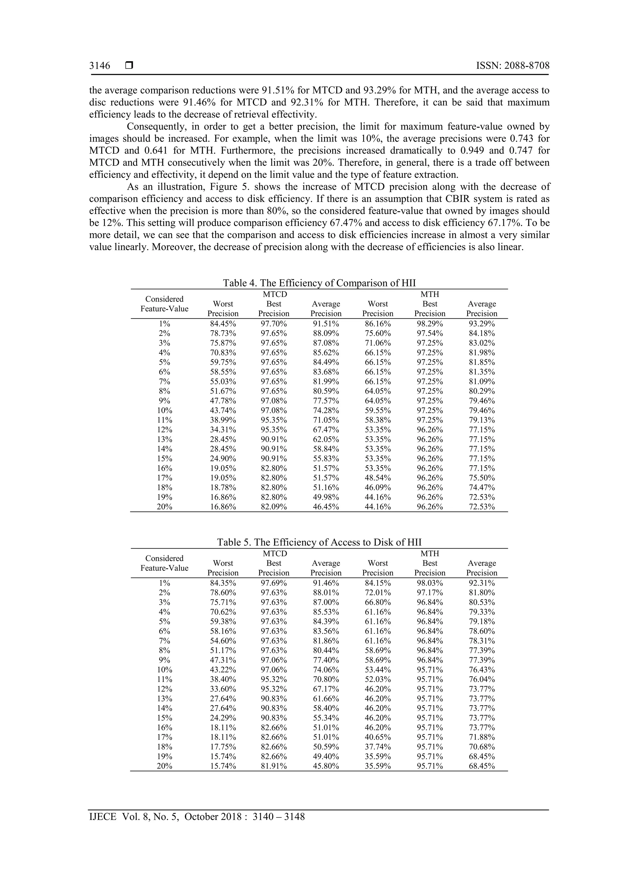  ISSN: 2088-8708
IJECE Vol. 8, No. 5, October 2018 : 3140 – 3148
3146
the average comparison reductions were 91.51% for MTCD and 93.29% for MTH, and the average access to
disc reductions were 91.46% for MTCD and 92.31% for MTH. Therefore, it can be said that maximum
efficiency leads to the decrease of retrieval effectivity.
Consequently, in order to get a better precision, the limit for maximum feature-value owned by
images should be increased. For example, when the limit was 10%, the average precisions were 0.743 for
MTCD and 0.641 for MTH. Furthermore, the precisions increased dramatically to 0.949 and 0.747 for
MTCD and MTH consecutively when the limit was 20%. Therefore, in general, there is a trade off between
efficiency and effectivity, it depend on the limit value and the type of feature extraction.
As an illustration, Figure 5. shows the increase of MTCD precision along with the decrease of
comparison efficiency and access to disk efficiency. If there is an assumption that CBIR system is rated as
effective when the precision is more than 80%, so the considered feature-value that owned by images should
be 12%. This setting will produce comparison efficiency 67.47% and access to disk efficiency 67.17%. To be
more detail, we can see that the comparison and access to disk efficiencies increase in almost a very similar
value linearly. Moreover, the decrease of precision along with the decrease of efficiencies is also linear.
Table 4. The Efficiency of Comparison of HII
Considered
Feature-Value
MTCD MTH
Worst
Precision
Best
Precision
Average
Precision
Worst
Precision
Best
Precision
Average
Precision
1% 84.45% 97.70% 91.51% 86.16% 98.29% 93.29%
2% 78.73% 97.65% 88.09% 75.60% 97.54% 84.18%
3% 75.87% 97.65% 87.08% 71.06% 97.25% 83.02%
4% 70.83% 97.65% 85.62% 66.15% 97.25% 81.98%
5% 59.75% 97.65% 84.49% 66.15% 97.25% 81.85%
6% 58.55% 97.65% 83.68% 66.15% 97.25% 81.35%
7% 55.03% 97.65% 81.99% 66.15% 97.25% 81.09%
8% 51.67% 97.65% 80.59% 64.05% 97.25% 80.29%
9% 47.78% 97.08% 77.57% 64.05% 97.25% 79.46%
10% 43.74% 97.08% 74.28% 59.55% 97.25% 79.46%
11% 38.99% 95.35% 71.05% 58.38% 97.25% 79.13%
12% 34.31% 95.35% 67.47% 53.35% 96.26% 77.15%
13% 28.45% 90.91% 62.05% 53.35% 96.26% 77.15%
14% 28.45% 90.91% 58.84% 53.35% 96.26% 77.15%
15% 24.90% 90.91% 55.83% 53.35% 96.26% 77.15%
16% 19.05% 82.80% 51.57% 53.35% 96.26% 77.15%
17% 19.05% 82.80% 51.57% 48.54% 96.26% 75.50%
18% 18.78% 82.80% 51.16% 46.09% 96.26% 74.47%
19% 16.86% 82.80% 49.98% 44.16% 96.26% 72.53%
20% 16.86% 82.09% 46.45% 44.16% 96.26% 72.53%
Table 5. The Efficiency of Access to Disk of HII
Considered
Feature-Value
MTCD MTH
Worst
Precision
Best
Precision
Average
Precision
Worst
Precision
Best
Precision
Average
Precision
1% 84.35% 97.69% 91.46% 84.15% 98.03% 92.31%
2% 78.60% 97.63% 88.01% 72.01% 97.17% 81.80%
3% 75.71% 97.63% 87.00% 66.80% 96.84% 80.53%
4% 70.62% 97.63% 85.53% 61.16% 96.84% 79.33%
5% 59.38% 97.63% 84.39% 61.16% 96.84% 79.18%
6% 58.16% 97.63% 83.56% 61.16% 96.84% 78.60%
7% 54.60% 97.63% 81.86% 61.16% 96.84% 78.31%
8% 51.17% 97.63% 80.44% 58.69% 96.84% 77.39%
9% 47.31% 97.06% 77.40% 58.69% 96.84% 77.39%
10% 43.22% 97.06% 74.06% 53.44% 95.71% 76.43%
11% 38.40% 95.32% 70.80% 52.03% 95.71% 76.04%
12% 33.60% 95.32% 67.17% 46.20% 95.71% 73.77%
13% 27.64% 90.83% 61.66% 46.20% 95.71% 73.77%
14% 27.64% 90.83% 58.40% 46.20% 95.71% 73.77%
15% 24.29% 90.83% 55.34% 46.20% 95.71% 73.77%
16% 18.11% 82.66% 51.01% 46.20% 95.71% 73.77%
17% 18.11% 82.66% 51.01% 40.65% 95.71% 71.88%
18% 17.75% 82.66% 50.59% 37.74% 95.71% 70.68%
19% 15.74% 82.66% 49.40% 35.59% 95.71% 68.45%
20% 15.74% 81.91% 45.80% 35.59% 95.71% 68.45%
 