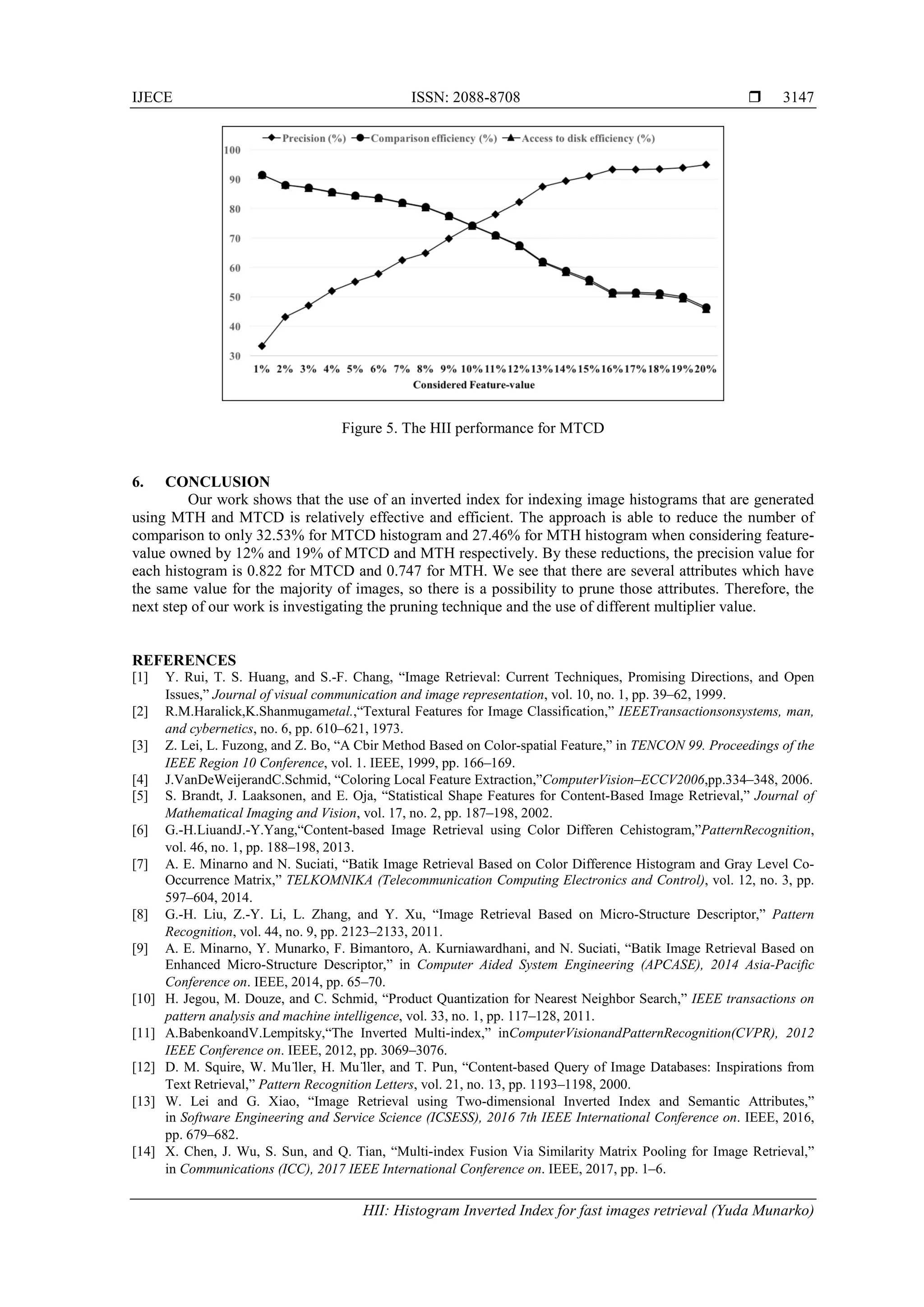 IJECE ISSN: 2088-8708 
HII: Histogram Inverted Index for fast images retrieval (Yuda Munarko)
3147
Figure 5. The HII performance for MTCD
6. CONCLUSION
Our work shows that the use of an inverted index for indexing image histograms that are generated
using MTH and MTCD is relatively effective and efficient. The approach is able to reduce the number of
comparison to only 32.53% for MTCD histogram and 27.46% for MTH histogram when considering feature-
value owned by 12% and 19% of MTCD and MTH respectively. By these reductions, the precision value for
each histogram is 0.822 for MTCD and 0.747 for MTH. We see that there are several attributes which have
the same value for the majority of images, so there is a possibility to prune those attributes. Therefore, the
next step of our work is investigating the pruning technique and the use of different multiplier value.
REFERENCES
[1] Y. Rui, T. S. Huang, and S.-F. Chang, “Image Retrieval: Current Techniques, Promising Directions, and Open
Issues,” Journal of visual communication and image representation, vol. 10, no. 1, pp. 39–62, 1999.  
[2] R.M.Haralick,K.Shanmugametal.,“Textural Features for Image Classification,” IEEETransactionsonsystems, man,
and cybernetics, no. 6, pp. 610–621, 1973.  
[3] Z. Lei, L. Fuzong, and Z. Bo, “A Cbir Method Based on Color-spatial Feature,” in TENCON 99. Proceedings of the
IEEE Region 10 Conference, vol. 1. IEEE, 1999, pp. 166–169.  
[4] J.VanDeWeijerandC.Schmid, “Coloring Local Feature Extraction,”ComputerVision–ECCV2006,pp.334–348, 2006.
[5] S. Brandt, J. Laaksonen, and E. Oja, “Statistical Shape Features for Content-Based Image Retrieval,” Journal of
Mathematical Imaging and Vision, vol. 17, no. 2, pp. 187–198, 2002.  
[6] G.-H.LiuandJ.-Y.Yang,“Content-based Image Retrieval using Color Differen Cehistogram,”PatternRecognition,
vol. 46, no. 1, pp. 188–198, 2013.  
[7] A. E. Minarno and N. Suciati, “Batik Image Retrieval Based on Color Difference Histogram and Gray Level Co-
Occurrence Matrix,” TELKOMNIKA (Telecommunication Computing Electronics and Control), vol. 12, no. 3, pp.
597–604, 2014.  
[8] G.-H. Liu, Z.-Y. Li, L. Zhang, and Y. Xu, “Image Retrieval Based on Micro-Structure Descriptor,” Pattern
Recognition, vol. 44, no. 9, pp. 2123–2133, 2011.  
[9] A. E. Minarno, Y. Munarko, F. Bimantoro, A. Kurniawardhani, and N. Suciati, “Batik Image Retrieval Based on
Enhanced Micro-Structure Descriptor,” in Computer Aided System Engineering (APCASE), 2014 Asia-Pacific
Conference on. IEEE, 2014, pp. 65–70.  
[10] H. Jegou, M. Douze, and C. Schmid, “Product Quantization for Nearest Neighbor Search,” IEEE transactions on
pattern analysis and machine intelligence, vol. 33, no. 1, pp. 117–128, 2011.  
[11] A.BabenkoandV.Lempitsky,“The Inverted Multi-index,” inComputerVisionandPatternRecognition(CVPR), 2012
IEEE Conference on. IEEE, 2012, pp. 3069–3076.  
[12] D. M. Squire, W. Mu ̈ller, H. Mu ̈ller, and T. Pun, “Content-based Query of Image Databases: Inspirations from
Text Retrieval,” Pattern Recognition Letters, vol. 21, no. 13, pp. 1193–1198, 2000.  
[13] W. Lei and G. Xiao, “Image Retrieval using Two-dimensional Inverted Index and Semantic Attributes,”
in Software Engineering and Service Science (ICSESS), 2016 7th IEEE International Conference on. IEEE, 2016,
pp. 679–682. 
[14] X. Chen, J. Wu, S. Sun, and Q. Tian, “Multi-index Fusion Via Similarity Matrix Pooling for Image Retrieval,”
in Communications (ICC), 2017 IEEE International Conference on. IEEE, 2017, pp. 1–6.  
 