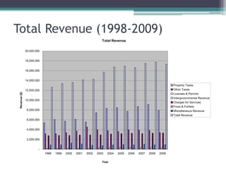 Total Revenue (1998-2009)