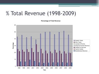 % Total Revenue (1998-2009)