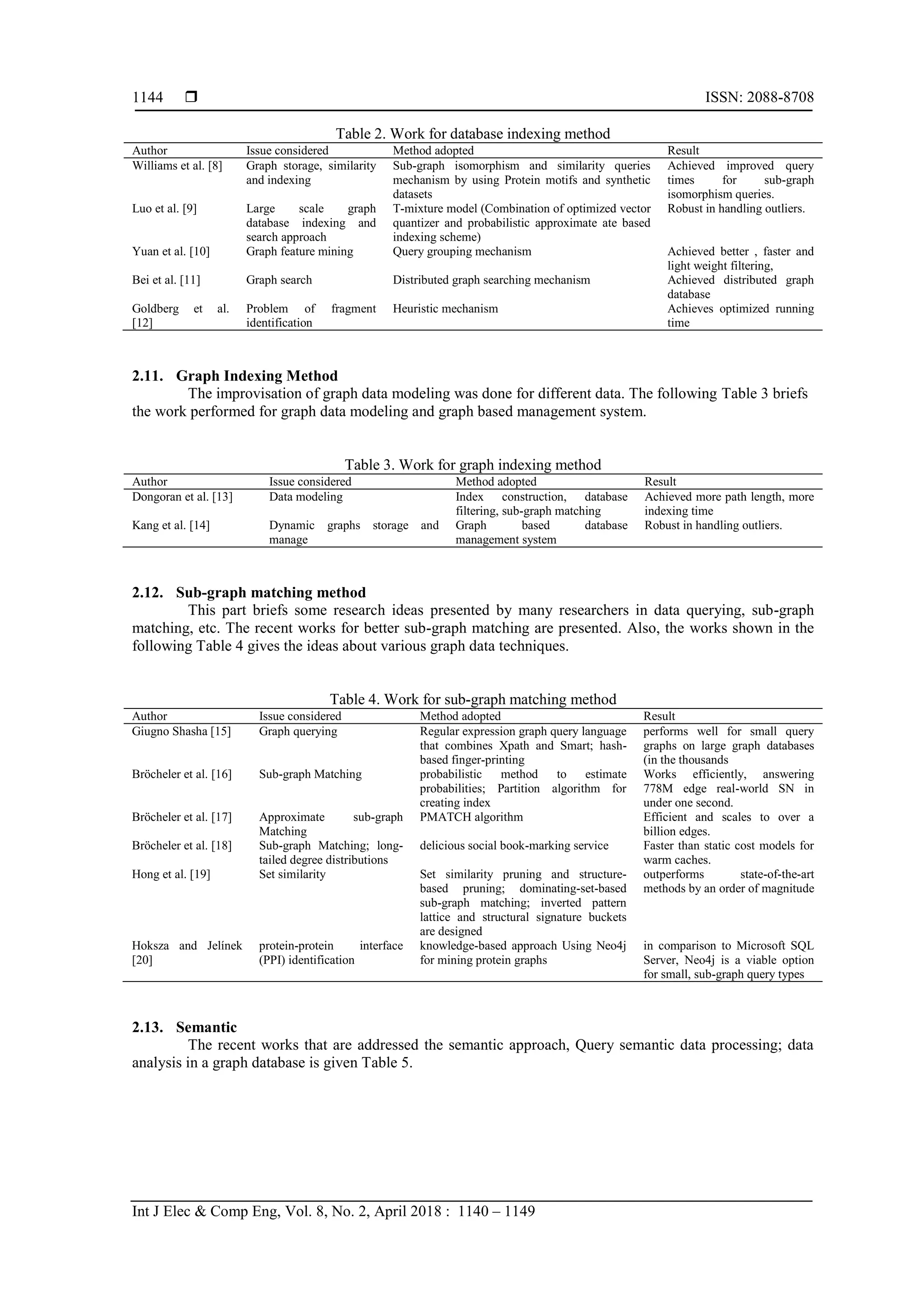  ISSN: 2088-8708
Int J Elec & Comp Eng, Vol. 8, No. 2, April 2018 : 1140 – 1149
1144
Table 2. Work for database indexing method
Author Issue considered Method adopted Result
Williams et al. [8] Graph storage, similarity
and indexing
Sub-graph isomorphism and similarity queries
mechanism by using Protein motifs and synthetic
datasets
Achieved improved query
times for sub-graph
isomorphism queries.
Luo et al. [9] Large scale graph
database indexing and
search approach
T-mixture model (Combination of optimized vector
quantizer and probabilistic approximate ate based
indexing scheme)
Robust in handling outliers.
Yuan et al. [10] Graph feature mining Query grouping mechanism Achieved better , faster and
light weight filtering,
Bei et al. [11] Graph search Distributed graph searching mechanism Achieved distributed graph
database
Goldberg et al.
[12]
Problem of fragment
identification
Heuristic mechanism Achieves optimized running
time
2.11. Graph Indexing Method
The improvisation of graph data modeling was done for different data. The following Table 3 briefs
the work performed for graph data modeling and graph based management system.
Table 3. Work for graph indexing method
Author Issue considered Method adopted Result
Dongoran et al. [13] Data modeling Index construction, database
filtering, sub-graph matching
Achieved more path length, more
indexing time
Kang et al. [14] Dynamic graphs storage and
manage
Graph based database
management system
Robust in handling outliers.
2.12. Sub-graph matching method
This part briefs some research ideas presented by many researchers in data querying, sub-graph
matching, etc. The recent works for better sub-graph matching are presented. Also, the works shown in the
following Table 4 gives the ideas about various graph data techniques.
Table 4. Work for sub-graph matching method
Author Issue considered Method adopted Result
Giugno Shasha [15] Graph querying Regular expression graph query language
that combines Xpath and Smart; hash-
based finger-printing
performs well for small query
graphs on large graph databases
(in the thousands
Bröcheler et al. [16] Sub-graph Matching probabilistic method to estimate
probabilities; Partition algorithm for
creating index
Works efficiently, answering
778M edge real-world SN in
under one second.
Bröcheler et al. [17] Approximate sub-graph
Matching
PMATCH algorithm Efficient and scales to over a
billion edges.
Bröcheler et al. [18] Sub-graph Matching; long-
tailed degree distributions
delicious social book-marking service Faster than static cost models for
warm caches.
Hong et al. [19] Set similarity Set similarity pruning and structure-
based pruning; dominating-set-based
sub-graph matching; inverted pattern
lattice and structural signature buckets
are designed
outperforms state-of-the-art
methods by an order of magnitude
Hoksza and Jelínek
[20]
protein-protein interface
(PPI) identification
knowledge-based approach Using Neo4j
for mining protein graphs
in comparison to Microsoft SQL
Server, Neo4j is a viable option
for small, sub-graph query types
2.13. Semantic
The recent works that are addressed the semantic approach, Query semantic data processing; data
analysis in a graph database is given Table 5.
 