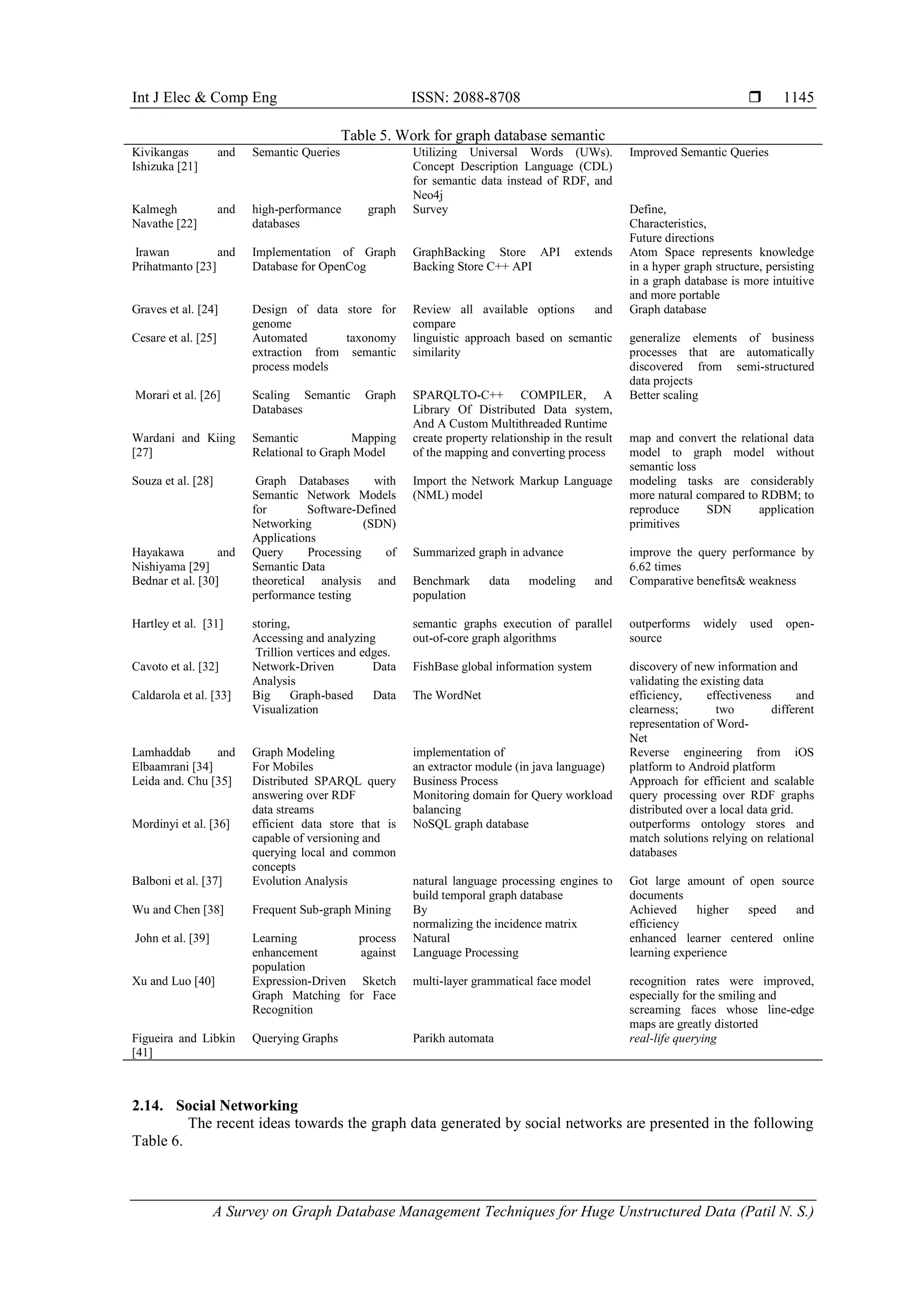 Int J Elec & Comp Eng ISSN: 2088-8708 
A Survey on Graph Database Management Techniques for Huge Unstructured Data (Patil N. S.)
1145
Table 5. Work for graph database semantic
Kivikangas and
Ishizuka [21]
Semantic Queries Utilizing Universal Words (UWs).
Concept Description Language (CDL)
for semantic data instead of RDF, and
Neo4j
Improved Semantic Queries
Kalmegh and
Navathe [22]
high-performance graph
databases
Survey Define,
Characteristics,
Future directions
Irawan and
Prihatmanto [23]
Implementation of Graph
Database for OpenCog
GraphBacking Store API extends
Backing Store C++ API
Atom Space represents knowledge
in a hyper graph structure, persisting
in a graph database is more intuitive
and more portable
Graves et al. [24] Design of data store for
genome
Review all available options and
compare
Graph database
Cesare et al. [25] Automated taxonomy
extraction from semantic
process models
linguistic approach based on semantic
similarity
generalize elements of business
processes that are automatically
discovered from semi-structured
data projects
Morari et al. [26] Scaling Semantic Graph
Databases
SPARQLTO-C++ COMPILER, A
Library Of Distributed Data system,
And A Custom Multithreaded Runtime
Better scaling
Wardani and Kiing
[27]
Semantic Mapping
Relational to Graph Model
create property relationship in the result
of the mapping and converting process
map and convert the relational data
model to graph model without
semantic loss
Souza et al. [28] Graph Databases with
Semantic Network Models
for Software-Defined
Networking (SDN)
Applications
Import the Network Markup Language
(NML) model
modeling tasks are considerably
more natural compared to RDBM; to
reproduce SDN application
primitives
Hayakawa and
Nishiyama [29]
Query Processing of
Semantic Data
Summarized graph in advance improve the query performance by
6.62 times
Bednar et al. [30] theoretical analysis and
performance testing
Benchmark data modeling and
population
Comparative benefits& weakness
Hartley et al. [31] storing,
Accessing and analyzing
Trillion vertices and edges.
semantic graphs execution of parallel
out-of-core graph algorithms
outperforms widely used open-
source
Cavoto et al. [32] Network-Driven Data
Analysis
FishBase global information system discovery of new information and
validating the existing data
Caldarola et al. [33] Big Graph-based Data
Visualization
The WordNet efficiency, effectiveness and
clearness; two different
representation of Word-
Net
Lamhaddab and
Elbaamrani [34]
Graph Modeling
For Mobiles
implementation of
an extractor module (in java language)
Reverse engineering from iOS
platform to Android platform
Leida and. Chu [35] Distributed SPARQL query
answering over RDF
data streams
Business Process
Monitoring domain for Query workload
balancing
Approach for efficient and scalable
query processing over RDF graphs
distributed over a local data grid.
Mordinyi et al. [36] efficient data store that is
capable of versioning and
querying local and common
concepts
NoSQL graph database outperforms ontology stores and
match solutions relying on relational
databases
Balboni et al. [37] Evolution Analysis natural language processing engines to
build temporal graph database
Got large amount of open source
documents
Wu and Chen [38] Frequent Sub-graph Mining By
normalizing the incidence matrix
Achieved higher speed and
efficiency
John et al. [39] Learning process
enhancement against
population
Natural
Language Processing
enhanced learner centered online
learning experience
Xu and Luo [40] Expression-Driven Sketch
Graph Matching for Face
Recognition
multi-layer grammatical face model recognition rates were improved,
especially for the smiling and
screaming faces whose line-edge
maps are greatly distorted
Figueira and Libkin
[41]
Querying Graphs Parikh automata real-life querying
2.14. Social Networking
The recent ideas towards the graph data generated by social networks are presented in the following
Table 6.
 