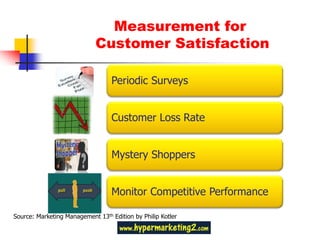 Measurement for
                             Customer Satisfaction

                                  Periodic Surveys


                                  Customer Loss Rate


                                  Mystery Shoppers


                                  Monitor Competitive Performance

Source: Marketing Management 13th Edition by Philip Kotler
 