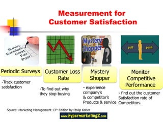 Measurement for
                               Customer Satisfaction




Periodic Surveys Customer Loss                             Mystery              Monitor
                      Rate                                 Shopper             Competitive
-Track customer
satisfaction                                           - experience
                                                                              Performance
                        -To find out why
                        they stop buying               company’s          - find out the customer
                                                       & competitor’s     Satisfaction rate of
                                                       Products & service Competitors.
  Source: Marketing Management 13th Edition by Philip Kotler
 