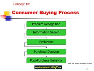 Concept 10:

Consumer Buying Process

              Problem Recognition

              Information Search


                  Evaluation


               Purchase Decision

          Post-Purchase Behavior
                                    Kotler, Keller. Marketing Management, 13th Edition.




                                                                           31
 