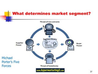 What determines market segment?




Michael
Porter’s Five
Forces
                                     37
 