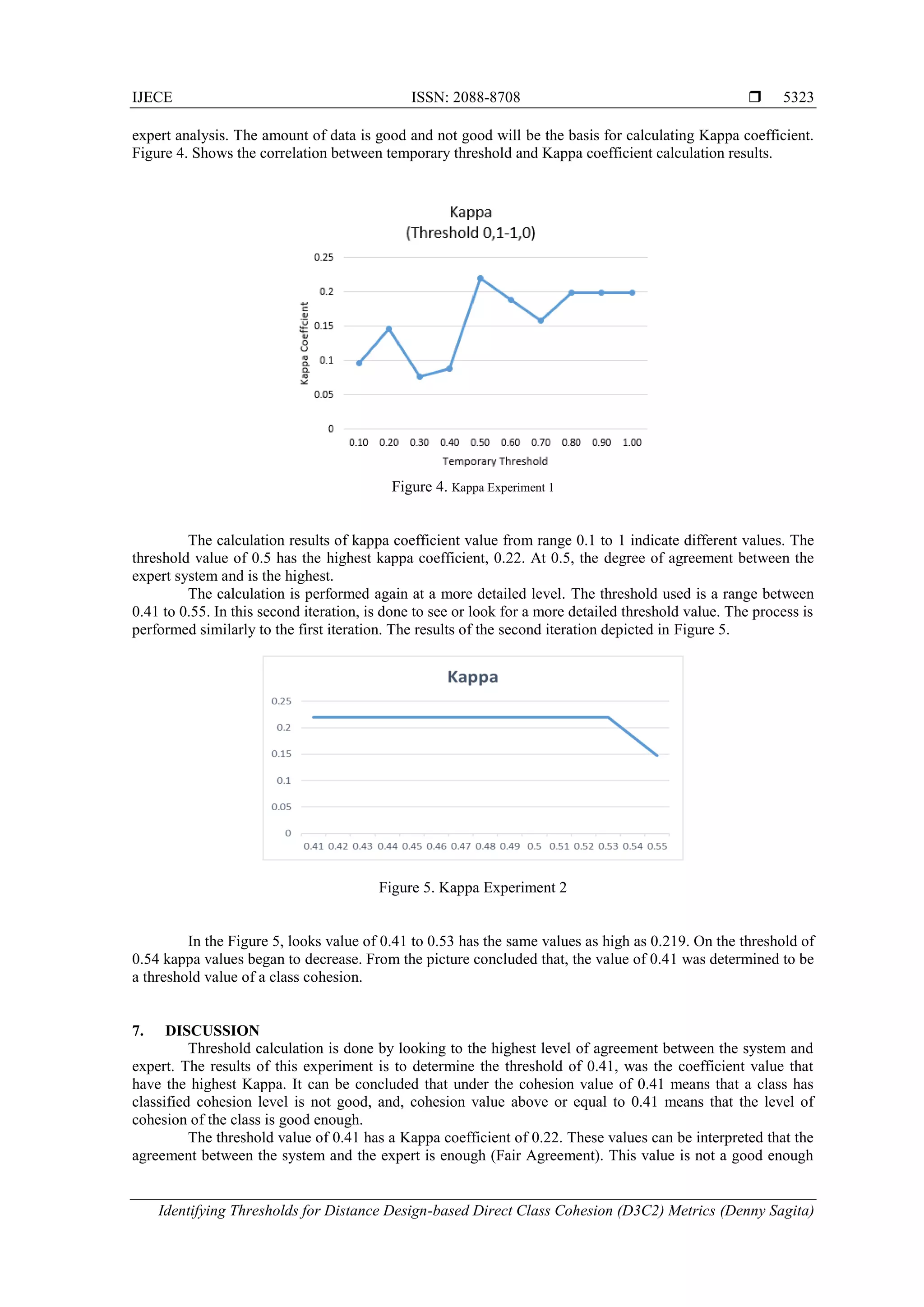 IJECE ISSN: 2088-8708 
Identifying Thresholds for Distance Design-based Direct Class Cohesion (D3C2) Metrics (Denny Sagita)
5323
expert analysis. The amount of data is good and not good will be the basis for calculating Kappa coefficient.
Figure 4. Shows the correlation between temporary threshold and Kappa coefficient calculation results.
Figure 4. Kappa Experiment 1
The calculation results of kappa coefficient value from range 0.1 to 1 indicate different values. The
threshold value of 0.5 has the highest kappa coefficient, 0.22. At 0.5, the degree of agreement between the
expert system and is the highest.
The calculation is performed again at a more detailed level. The threshold used is a range between
0.41 to 0.55. In this second iteration, is done to see or look for a more detailed threshold value. The process is
performed similarly to the first iteration. The results of the second iteration depicted in Figure 5.
Figure 5. Kappa Experiment 2
In the Figure 5, looks value of 0.41 to 0.53 has the same values as high as 0.219. On the threshold of
0.54 kappa values began to decrease. From the picture concluded that, the value of 0.41 was determined to be
a threshold value of a class cohesion.
7. DISCUSSION
Threshold calculation is done by looking to the highest level of agreement between the system and
expert. The results of this experiment is to determine the threshold of 0.41, was the coefficient value that
have the highest Kappa. It can be concluded that under the cohesion value of 0.41 means that a class has
classified cohesion level is not good, and, cohesion value above or equal to 0.41 means that the level of
cohesion of the class is good enough.
The threshold value of 0.41 has a Kappa coefficient of 0.22. These values can be interpreted that the
agreement between the system and the expert is enough (Fair Agreement). This value is not a good enough
 