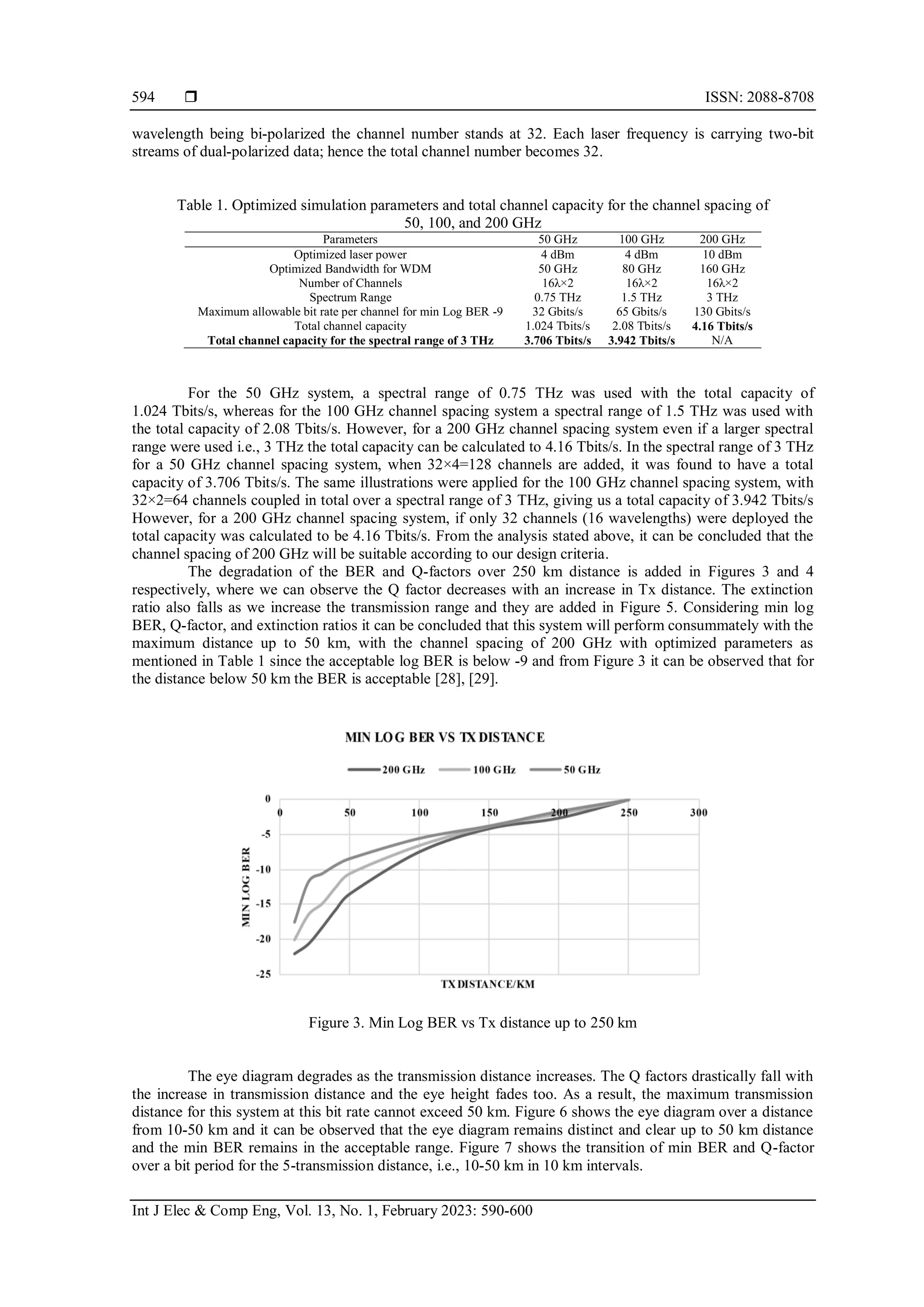  ISSN: 2088-8708
Int J Elec & Comp Eng, Vol. 13, No. 1, February 2023: 590-600
594
wavelength being bi-polarized the channel number stands at 32. Each laser frequency is carrying two-bit
streams of dual-polarized data; hence the total channel number becomes 32.
Table 1. Optimized simulation parameters and total channel capacity for the channel spacing of
50, 100, and 200 GHz
Parameters 50 GHz 100 GHz 200 GHz
Optimized laser power 4 dBm 4 dBm 10 dBm
Optimized Bandwidth for WDM 50 GHz 80 GHz 160 GHz
Number of Channels 16λ×2 16λ×2 16λ×2
Spectrum Range 0.75 THz 1.5 THz 3 THz
Maximum allowable bit rate per channel for min Log BER -9 32 Gbits/s 65 Gbits/s 130 Gbits/s
Total channel capacity 1.024 Tbits/s 2.08 Tbits/s 4.16 Tbits/s
Total channel capacity for the spectral range of 3 THz 3.706 Tbits/s 3.942 Tbits/s N/A
For the 50 GHz system, a spectral range of 0.75 THz was used with the total capacity of
1.024 Tbits/s, whereas for the 100 GHz channel spacing system a spectral range of 1.5 THz was used with
the total capacity of 2.08 Tbits/s. However, for a 200 GHz channel spacing system even if a larger spectral
range were used i.e., 3 THz the total capacity can be calculated to 4.16 Tbits/s. In the spectral range of 3 THz
for a 50 GHz channel spacing system, when 32×4=128 channels are added, it was found to have a total
capacity of 3.706 Tbits/s. The same illustrations were applied for the 100 GHz channel spacing system, with
32×2=64 channels coupled in total over a spectral range of 3 THz, giving us a total capacity of 3.942 Tbits/s
However, for a 200 GHz channel spacing system, if only 32 channels (16 wavelengths) were deployed the
total capacity was calculated to be 4.16 Tbits/s. From the analysis stated above, it can be concluded that the
channel spacing of 200 GHz will be suitable according to our design criteria.
The degradation of the BER and Q-factors over 250 km distance is added in Figures 3 and 4
respectively, where we can observe the Q factor decreases with an increase in Tx distance. The extinction
ratio also falls as we increase the transmission range and they are added in Figure 5. Considering min log
BER, Q-factor, and extinction ratios it can be concluded that this system will perform consummately with the
maximum distance up to 50 km, with the channel spacing of 200 GHz with optimized parameters as
mentioned in Table 1 since the acceptable log BER is below -9 and from Figure 3 it can be observed that for
the distance below 50 km the BER is acceptable [28], [29].
Figure 3. Min Log BER vs Tx distance up to 250 km
The eye diagram degrades as the transmission distance increases. The Q factors drastically fall with
the increase in transmission distance and the eye height fades too. As a result, the maximum transmission
distance for this system at this bit rate cannot exceed 50 km. Figure 6 shows the eye diagram over a distance
from 10-50 km and it can be observed that the eye diagram remains distinct and clear up to 50 km distance
and the min BER remains in the acceptable range. Figure 7 shows the transition of min BER and Q-factor
over a bit period for the 5-transmission distance, i.e., 10-50 km in 10 km intervals.
 