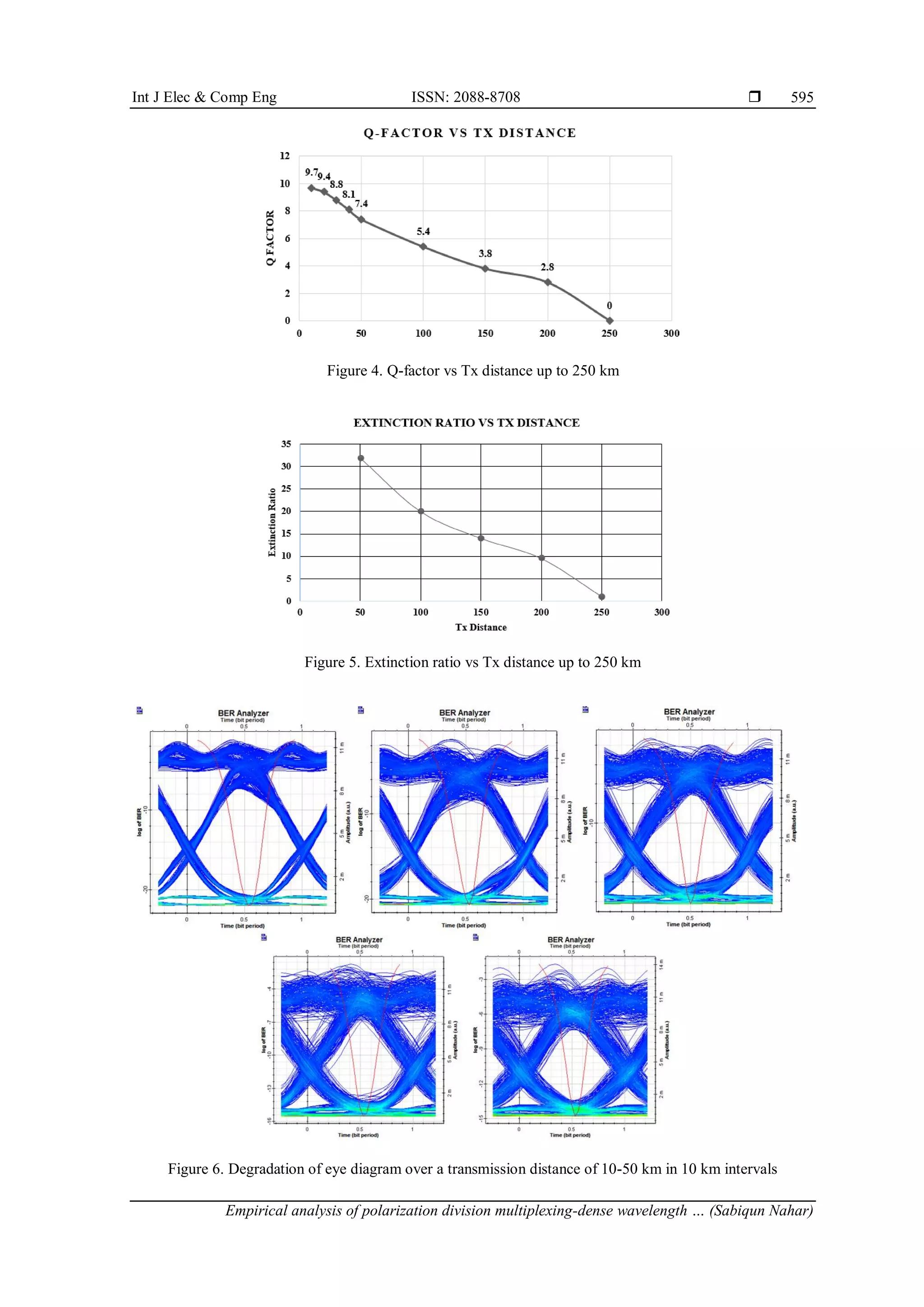 Int J Elec & Comp Eng ISSN: 2088-8708 
Empirical analysis of polarization division multiplexing-dense wavelength … (Sabiqun Nahar)
595
Figure 4. Q-factor vs Tx distance up to 250 km
Figure 5. Extinction ratio vs Tx distance up to 250 km
Figure 6. Degradation of eye diagram over a transmission distance of 10-50 km in 10 km intervals
 
