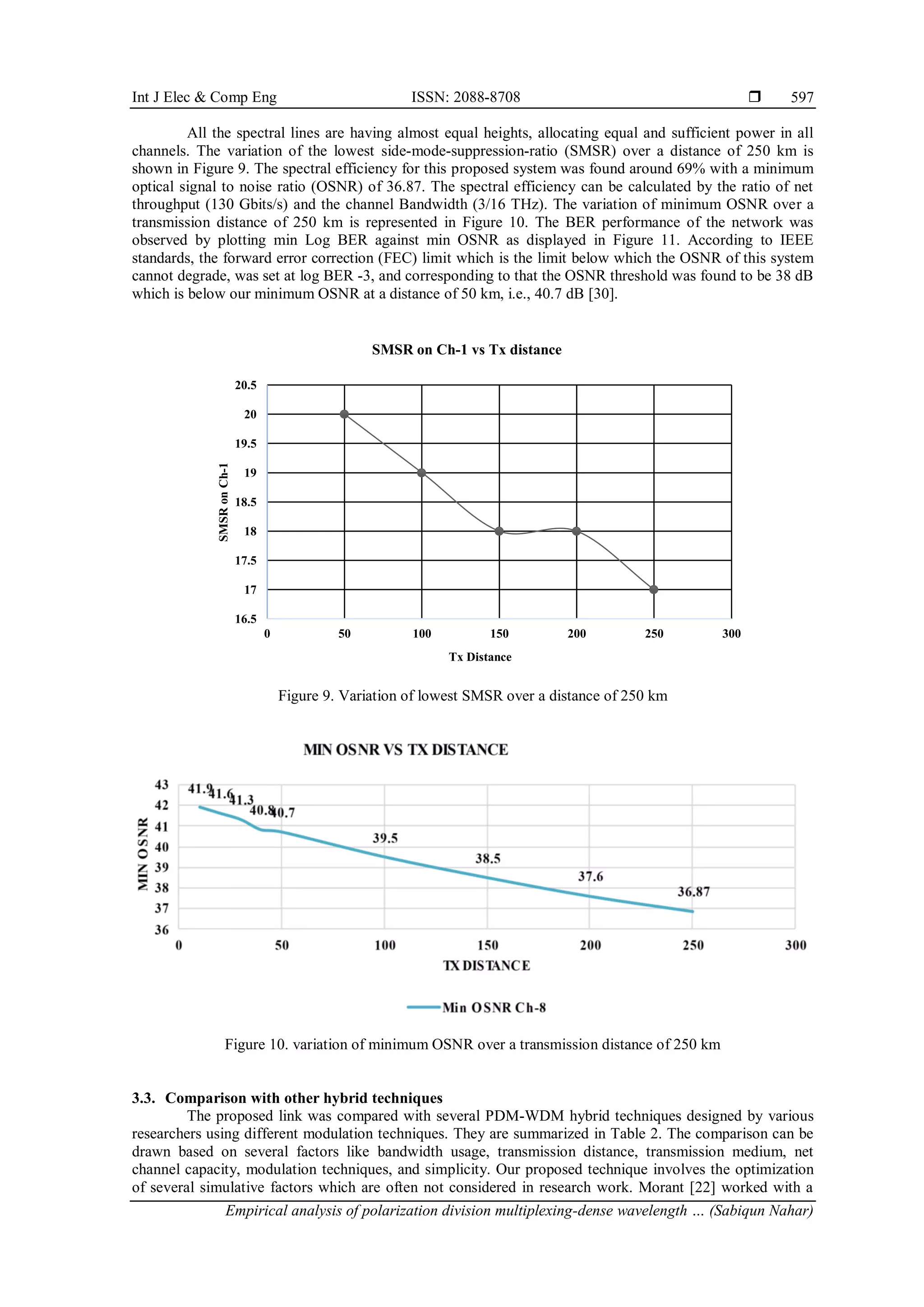 Int J Elec & Comp Eng ISSN: 2088-8708 
Empirical analysis of polarization division multiplexing-dense wavelength … (Sabiqun Nahar)
597
All the spectral lines are having almost equal heights, allocating equal and sufficient power in all
channels. The variation of the lowest side-mode-suppression-ratio (SMSR) over a distance of 250 km is
shown in Figure 9. The spectral efficiency for this proposed system was found around 69% with a minimum
optical signal to noise ratio (OSNR) of 36.87. The spectral efficiency can be calculated by the ratio of net
throughput (130 Gbits/s) and the channel Bandwidth (3/16 THz). The variation of minimum OSNR over a
transmission distance of 250 km is represented in Figure 10. The BER performance of the network was
observed by plotting min Log BER against min OSNR as displayed in Figure 11. According to IEEE
standards, the forward error correction (FEC) limit which is the limit below which the OSNR of this system
cannot degrade, was set at log BER -3, and corresponding to that the OSNR threshold was found to be 38 dB
which is below our minimum OSNR at a distance of 50 km, i.e., 40.7 dB [30].
Figure 9. Variation of lowest SMSR over a distance of 250 km
Figure 10. variation of minimum OSNR over a transmission distance of 250 km
3.3. Comparison with other hybrid techniques
The proposed link was compared with several PDM-WDM hybrid techniques designed by various
researchers using different modulation techniques. They are summarized in Table 2. The comparison can be
drawn based on several factors like bandwidth usage, transmission distance, transmission medium, net
channel capacity, modulation techniques, and simplicity. Our proposed technique involves the optimization
of several simulative factors which are often not considered in research work. Morant [22] worked with a
16.5
17
17.5
18
18.5
19
19.5
20
20.5
0 50 100 150 200 250 300
SMSR
on
Ch-1
Tx Distance
SMSR on Ch-1 vs Tx distance
 