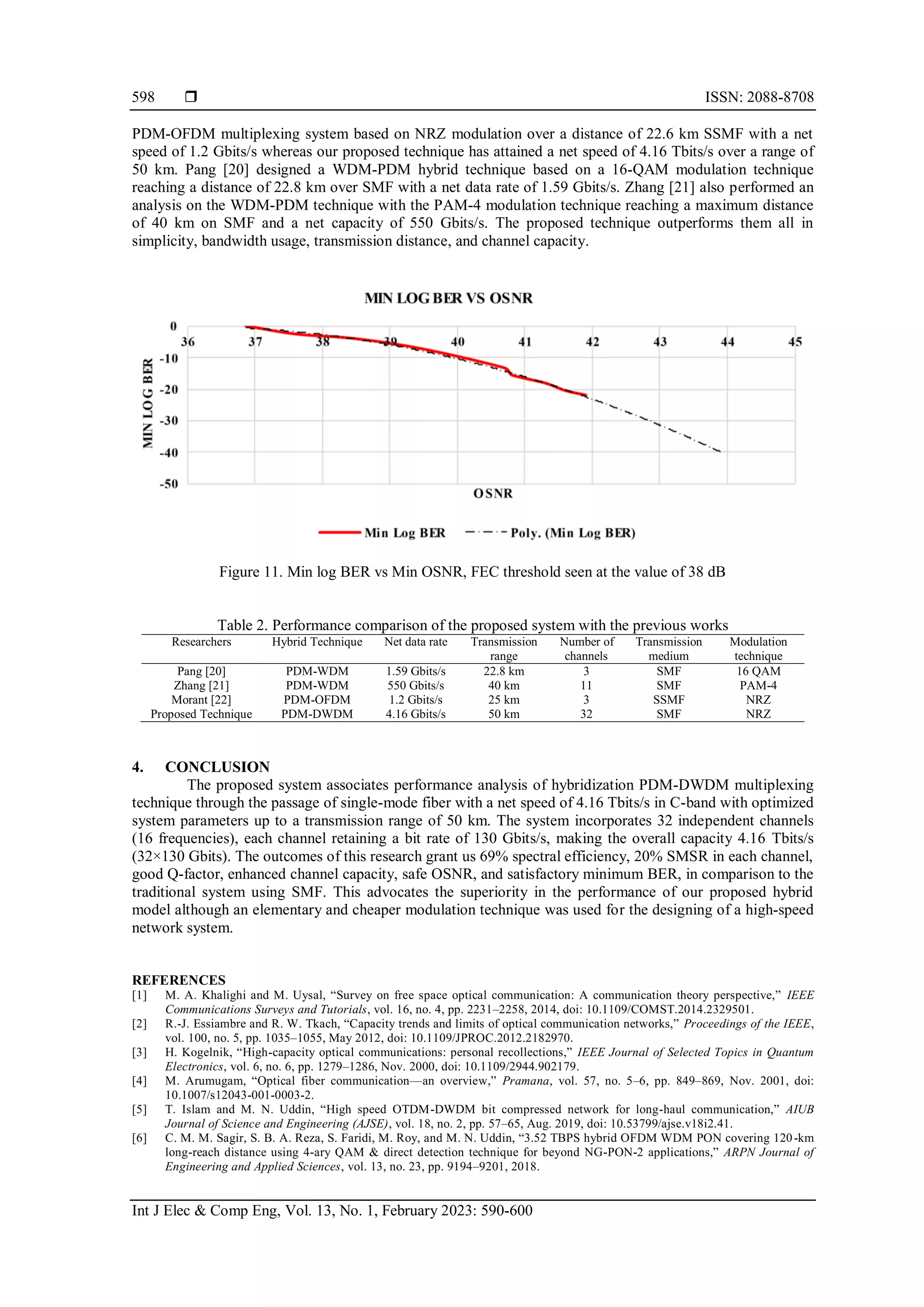  ISSN: 2088-8708
Int J Elec & Comp Eng, Vol. 13, No. 1, February 2023: 590-600
598
PDM-OFDM multiplexing system based on NRZ modulation over a distance of 22.6 km SSMF with a net
speed of 1.2 Gbits/s whereas our proposed technique has attained a net speed of 4.16 Tbits/s over a range of
50 km. Pang [20] designed a WDM-PDM hybrid technique based on a 16-QAM modulation technique
reaching a distance of 22.8 km over SMF with a net data rate of 1.59 Gbits/s. Zhang [21] also performed an
analysis on the WDM-PDM technique with the PAM-4 modulation technique reaching a maximum distance
of 40 km on SMF and a net capacity of 550 Gbits/s. The proposed technique outperforms them all in
simplicity, bandwidth usage, transmission distance, and channel capacity.
Figure 11. Min log BER vs Min OSNR, FEC threshold seen at the value of 38 dB
Table 2. Performance comparison of the proposed system with the previous works
Researchers Hybrid Technique Net data rate Transmission
range
Number of
channels
Transmission
medium
Modulation
technique
Pang [20] PDM-WDM 1.59 Gbits/s 22.8 km 3 SMF 16 QAM
Zhang [21] PDM-WDM 550 Gbits/s 40 km 11 SMF PAM-4
Morant [22] PDM-OFDM 1.2 Gbits/s 25 km 3 SSMF NRZ
Proposed Technique PDM-DWDM 4.16 Gbits/s 50 km 32 SMF NRZ
4. CONCLUSION
The proposed system associates performance analysis of hybridization PDM-DWDM multiplexing
technique through the passage of single-mode fiber with a net speed of 4.16 Tbits/s in C-band with optimized
system parameters up to a transmission range of 50 km. The system incorporates 32 independent channels
(16 frequencies), each channel retaining a bit rate of 130 Gbits/s, making the overall capacity 4.16 Tbits/s
(32×130 Gbits). The outcomes of this research grant us 69% spectral efficiency, 20% SMSR in each channel,
good Q-factor, enhanced channel capacity, safe OSNR, and satisfactory minimum BER, in comparison to the
traditional system using SMF. This advocates the superiority in the performance of our proposed hybrid
model although an elementary and cheaper modulation technique was used for the designing of a high-speed
network system.
REFERENCES
[1] M. A. Khalighi and M. Uysal, “Survey on free space optical communication: A communication theory perspective,” IEEE
Communications Surveys and Tutorials, vol. 16, no. 4, pp. 2231–2258, 2014, doi: 10.1109/COMST.2014.2329501.
[2] R.-J. Essiambre and R. W. Tkach, “Capacity trends and limits of optical communication networks,” Proceedings of the IEEE,
vol. 100, no. 5, pp. 1035–1055, May 2012, doi: 10.1109/JPROC.2012.2182970.
[3] H. Kogelnik, “High-capacity optical communications: personal recollections,” IEEE Journal of Selected Topics in Quantum
Electronics, vol. 6, no. 6, pp. 1279–1286, Nov. 2000, doi: 10.1109/2944.902179.
[4] M. Arumugam, “Optical fiber communication—an overview,” Pramana, vol. 57, no. 5–6, pp. 849–869, Nov. 2001, doi:
10.1007/s12043-001-0003-2.
[5] T. Islam and M. N. Uddin, “High speed OTDM-DWDM bit compressed network for long-haul communication,” AIUB
Journal of Science and Engineering (AJSE), vol. 18, no. 2, pp. 57–65, Aug. 2019, doi: 10.53799/ajse.v18i2.41.
[6] C. M. M. Sagir, S. B. A. Reza, S. Faridi, M. Roy, and M. N. Uddin, “3.52 TBPS hybrid OFDM WDM PON covering 120-km
long-reach distance using 4-ary QAM & direct detection technique for beyond NG-PON-2 applications,” ARPN Journal of
Engineering and Applied Sciences, vol. 13, no. 23, pp. 9194–9201, 2018.
 