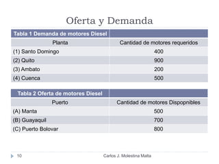 Oferta y Demanda
Tabla 1 Demanda de motores Diesel
Planta Cantidad de motores requeridos
(1) Santo Domingo 400
(2) Quito 900
(3) Ambato 200
(4) Cuenca 500
Tabla 2 Oferta de motores Diesel
Puerto Cantidad de motores Dispopnibles
(A) Manta 500
(B) Guayaquil 700
(C) Puerto Bolovar 800
10 Carlos J. Molestina Malta
 