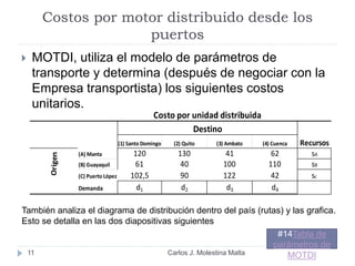 Costos por motor distribuido desde los
puertos
 MOTDI, utiliza el modelo de parámetros de
transporte y determina (después de negociar con la
Empresa transportista) los siguientes costos
unitarios.
(1) Santo Domingo (2) Quito (3) Ambato (4) Cuenca Recursos
Origen
Costo por unidad distribuida
Destino
(A) Manta 120 130 41 62 sA
(B) Guayaquil 61 40 100 110 sB
(C) Puerto López 102,5 90 122 42 sc
Demanda d1 d2 d3 d4
Origen
También analiza el diagrama de distribución dentro del país (rutas) y las grafica.
Esto se detalla en las dos diapositivas siguientes
11
Ir a diapositiva
#14Tabla de
parámetros de
MOTDICarlos J. Molestina Malta
 