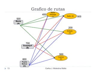 Grafico de rutas
Manta
(A)
Guayaquil
(B)
Puerto
Bolívar
(C)
Santo
Domingo
(1) Quito (2)
Ambato
(3)
Cuenca
(4)
500
700
800
500
200
900
400
13 Carlos J. Molestina Malta
 