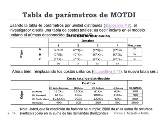 Tabla de parámetros de MOTDI
1 2 3 4 Recursos
Costo total de distribución
Destino
Origen
A (C*X)A1 (C*X)A2 (C*X)A3 (C*X)A4
SA
B (C*X)B1 (C*X)B2 (C*X)B3 (C*X)B4 SB
C (C*X)c1 (C*X)c2 (C*X)c3 (C*X)c4 Sc
D1 D2 D3 D4
Origen
Usando la tabla de parámetros por unidad distribuida (diapositiva # 8), el
investigador diseña una tabla de costos totales; es decir incluye en el modelo
unitario el número desconocido de recursos (X).
14
Ahora bien, remplazando los costos unitarios (diapositiva # 11), la nueva tabla sería
(1) Santo Domingo (2) Quito (3) Ambato (4) Cuenca Recursos
Origen
Costo total de distribución
Destino
(A) Manta 120XA1 130XA2 41XA3 62XA4 500
(B) Guayaquil 61XB1 40XB2 100XB3 110XB4 700
(C) Puerto López 102,5XC1 90XC2 122XC3 42XC4 800
Demanda 400 900 200 500 2000
Origen
Note Usted, que la condición de balance se cumple: 2000 da en la suma de recursos
(vertical) como en la suma de las demandas (horizontal) Carlos J. Molestina Malta
 