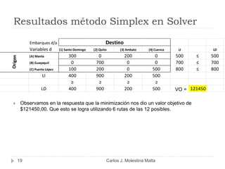 Resultados método Simplex en Solver
19
 Observamos en la respuesta que la minimización nos dio un valor objetivo de
$121450,00. Que esto se logra utilizando 6 rutas de las 12 posibles.
Embarques d/a
Variables d (1) Santo Domingo (2) Quito (3) Ambato (4) Cuenca LI LD
Destino
Origen
(A) Manta 300 0 200 0 500 ≤ 500
(B) Guayaquil 0 700 0 0 700 ≤ 700
(C) Puerto López 100 200 0 500 800 ≤ 800
LI 400 900 200 500
≥ ≥ ≥ ≥
LD 400 900 200 500
Origen
121450VO =
Carlos J. Molestina Malta
 