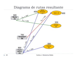 Diagrama de rutas resultante
20
Manta
(A)
Guayaquil
(B)
Puerto
Bolívar
(C)
Santo
Domingo
(1) Quito (2)
Ambato
(3)
Cuenca
(4)
500
700
800
500
200
900
400
Carlos J. Molestina Malta
 