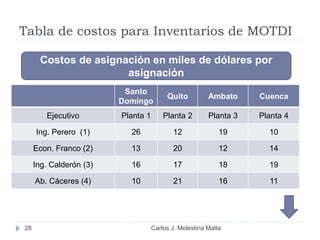 Tabla de costos para Inventarios de MOTDI
28
Santo
Domingo
Quito Ambato Cuenca
Ejecutivo Planta 1 Planta 2 Planta 3 Planta 4
Ing. Perero (1) 26 12 19 10
Econ. Franco (2) 13 20 12 14
Ing. Calderón (3) 16 17 18 19
Ab. Cáceres (4) 10 21 16 11
Costos de asignación en miles de dólares por
asignación
Carlos J. Molestina Malta
 