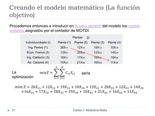 Creando el modelo matemático (La función
objetivo)
31
Procedemos entonces a introducir en la tabla general del modelo los costos
unitarios asignados por el contador de MOTDI
Plantas (j)
Individuo/objeto (i) Planta (1) Planta (2) Planta (3) Planta (4)
Ing. Perero (1) 26X11 12X12 19X13 10X14
Econ. Franco (2) 13X21 20X22 12X23 14X24
Ing. Calderón (3) 16X31 17X32 18X33 19X34
Ab. Cáceres (4) 10X41 21X42 16X43 11X44
La
optimización
sería
𝑚𝑖𝑚 𝑍 = 26𝑋11 + 12𝑋12 + 19𝑋13 + 10𝑋14 + 13𝑋21 + 20𝑋22 + 12𝑋23 + 14𝑋24
+16𝑋31 + 17𝑋32 + 18𝑋33 + 19𝑋34 + 10𝑋41 + 21𝑋42 + 16𝑋43 + 11𝑋44
Carlos J. Molestina Malta
 