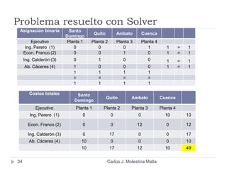 Problema resuelto con Solver
34
Asignación binaria Santo
Domingo
Quito Ambato Cuenca
Ejecutivo Planta 1 Planta 2 Planta 3 Planta 4
Ing. Perero (1) 0 0 0 1 1 = 1
Econ. Franco (2) 0 0 1 0 1 = 1
Ing. Calderón (3) 0 1 0 0 1 = 1
Ab. Cáceres (4) 1 0 0 0 1 = 1
1 1 1 1
= = = =
1 1 1 1
Costos totales Santo
Domingo
Quito Ambato Cuenca
Ejecutivo Planta 1 Planta 2 Planta 3 Planta 4
Ing. Perero (1) 0 0 0 10 10
Econ. Franco (2) 0 0 12 0 12
Ing. Calderón (3) 0 17 0 0 17
Ab. Cáceres (4) 10 0 0 0 10
10 17 12 10 49
Carlos J. Molestina Malta
 