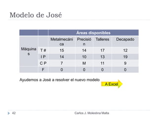 Modelo de José
Carlos J. Molestina Malta42
Áreas disponibles
Máquina
s
Metalmecáni
ca
Precisió
n
Talleres Decapado
T # 15 14 17 12
I P 14 10 13 19
C P 7 M 11 9
F 0 0 0 0
Ayudemos a José a resolver el nuevo modelo
A Excel
 