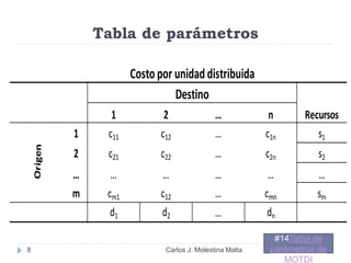 Tabla de parámetros
1 2 … n Recursos
Costo por unidad distribuida
Destino
Origen
1 c11 c12 … c1n s1
2 c21 c22 … c2n s2
… … … … … …
m cm1 c12 … cmn sm
d1 d2 … dn
Origen
8
Ir a diapositiva
#14Tabla de
parámetros de
MOTDI
Carlos J. Molestina Malta
 