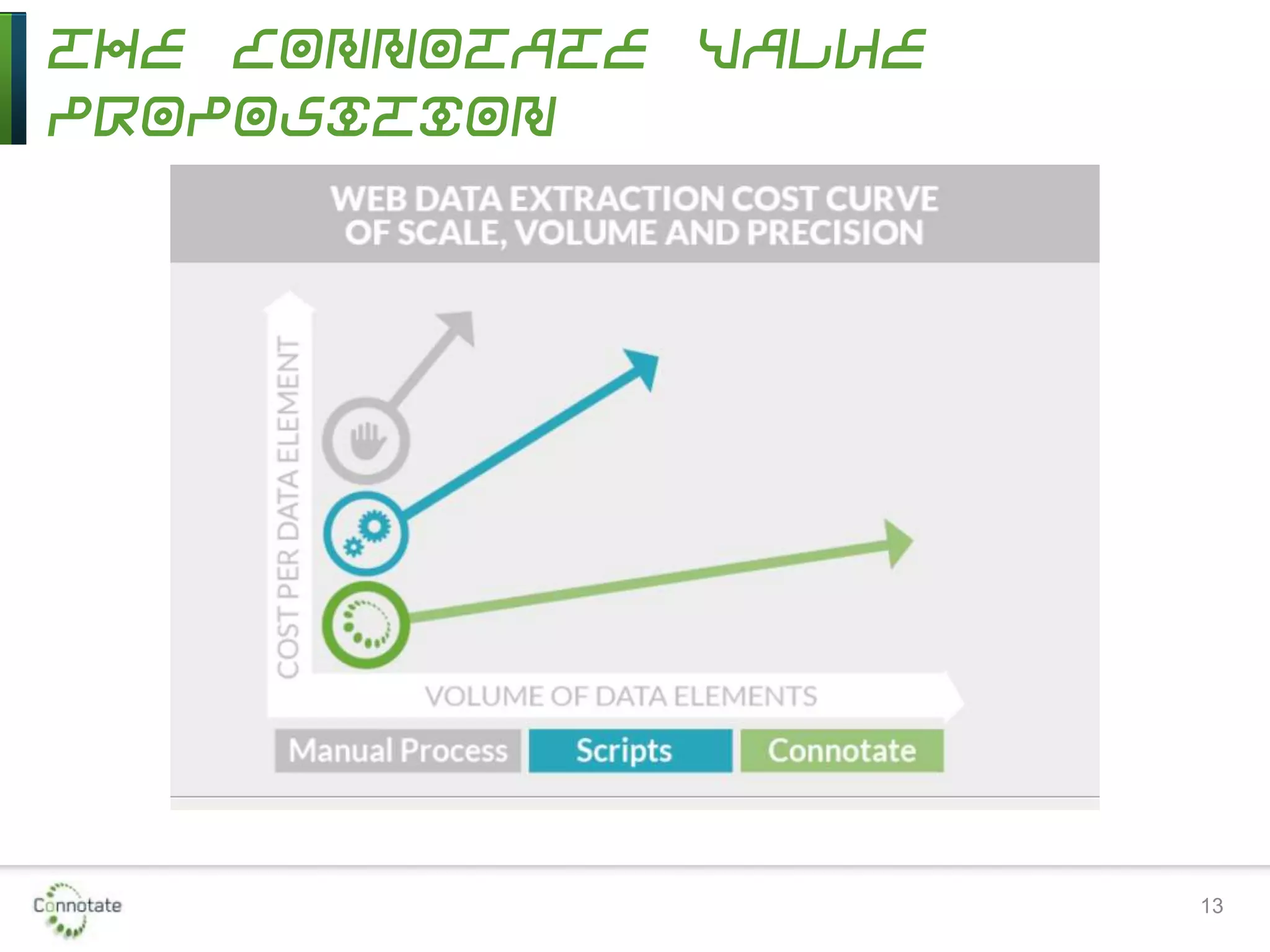 The Connotate Value
Proposition
13
 